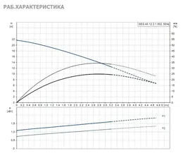 Насос Grundfos SEG.40.12.2.1.502